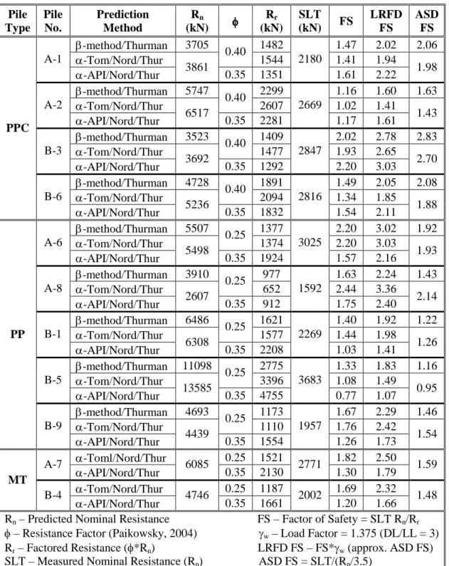 Table 4. Design Phase Evaluation– Static Analyses Pile Type PileNo. Prediction Method R n (kN) R r (kN) SLT (kN) FS LRFD FS ASDFS -method/Thurman 3705 1482 1.47 2.02 2.06 -Tom/Nord/Thur 0.40 1544 1.41 1.94A-1  -API/Nord/Thur 3861 0.35 1351 2180 1.61 2.22 1