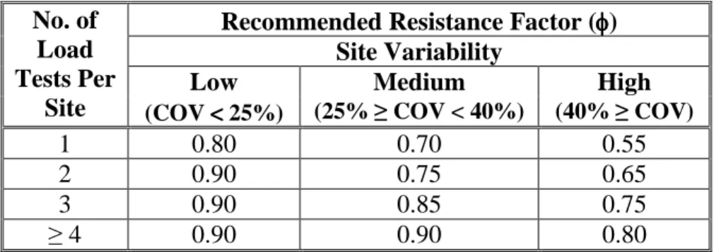 Table 5. Recommended Resistance Factors for SLT (Paikowsky, 2004) Recommended Resistance Factor ( )