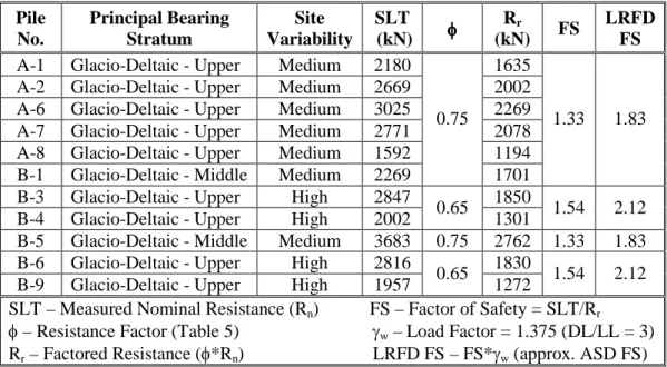Table 6. Construction Phase Evaluation - Static Load Tests Pile  No. Principal Bearing Stratum Site  Variability SLT  (kN) R r (kN) FS LRFDFS A-1  Glacio-Deltaic - Upper Medium 2180 1635