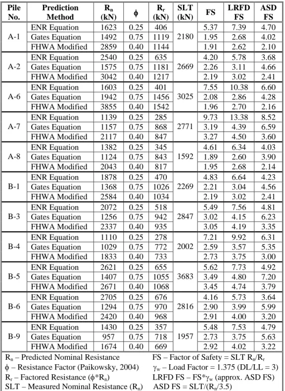 Table 7. Construction Phase Evaluation - Dynamic Equations Pile  No. PredictionMethod R n (kN) R r  (kN) SLT (kN) FS LRFD FS ASDFS ENR Equation 1623 0.25 406 5.37 7.39 4.70 Gates Equation 1492 0.75 1119 1.95 2.68 4.02A-1  FHWA Modified 2859 0.40 1144 2180 