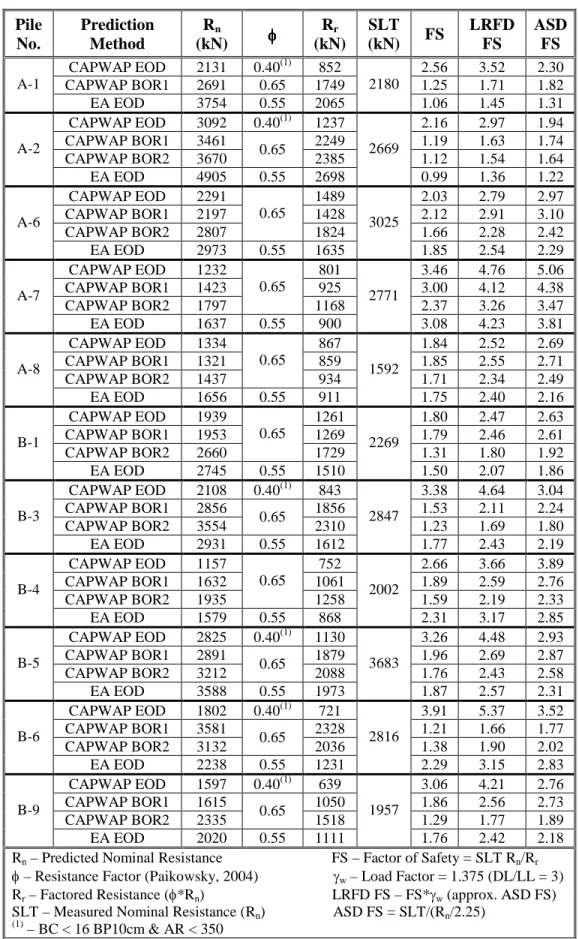 Table 8. Construction Phase Evaluation - Dynamic Analyses Pile No. Prediction Method R n (kN) R r (kN) SLT (kN) FS LRFD FS ASDFS CAPWAP EOD 2131 0.40 (1) 852 2.56 3.52 2.30 CAPWAP BOR1 2691 0.65 1749 1.25 1.71 1.82A-1  EA EOD 3754 0.55 2065 2180 1.06 1.45 