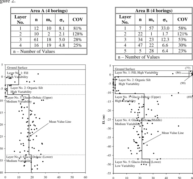 Fig. 2. Site Variability Assessment for Areas A and B Static Pile Capacity Predictions