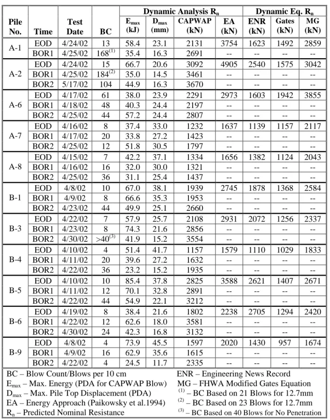 Table 2. Summary of Pile Capacity Predictions Based on Dynamic Methods Dynamic Analysis R n Dynamic Eq