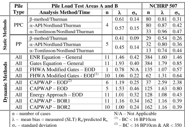 Table 3. Summary of Comparisons Between the Analyzed Pile Load Tests and  NCHRP 507 Pile Databases