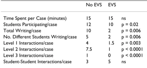 Table 2: Summary of student tutorial dynamics, shown as medians