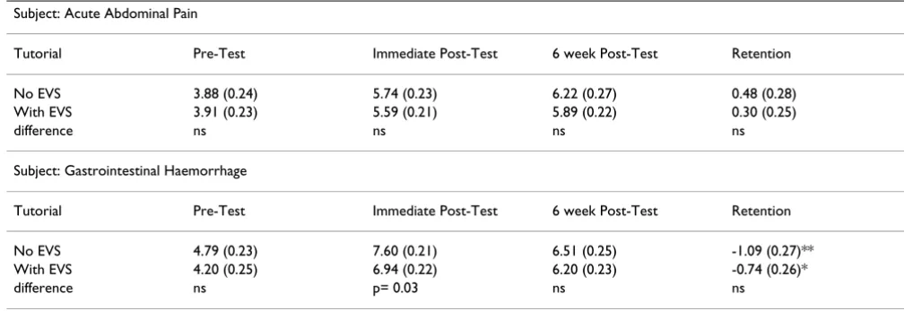 Table 3: Number of correct MCQs from 11 questions, shown as adjusted mean (standard error)
