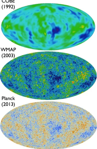 Figure 7: Comparison of improvement in resolution of the CMB imaged by the COBE, WMAP, and Planck satellites.