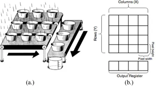 Figure 11: An analogy for CCDs is an array of buckets collecting rain water as seen in (a.) on the left