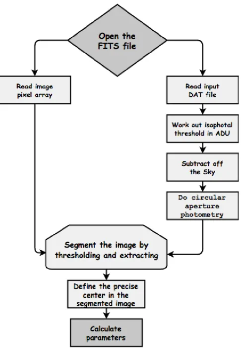 Figure 12: Flowchart of the main procedures of the morphological software developed for this thesis.