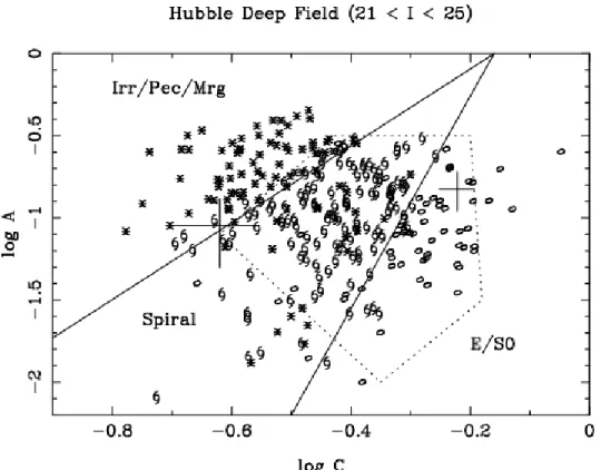Figure 13: Plot from Abraham et al. (1996a) of Log(A) versus Log(C) for Hubble Deep Field data.