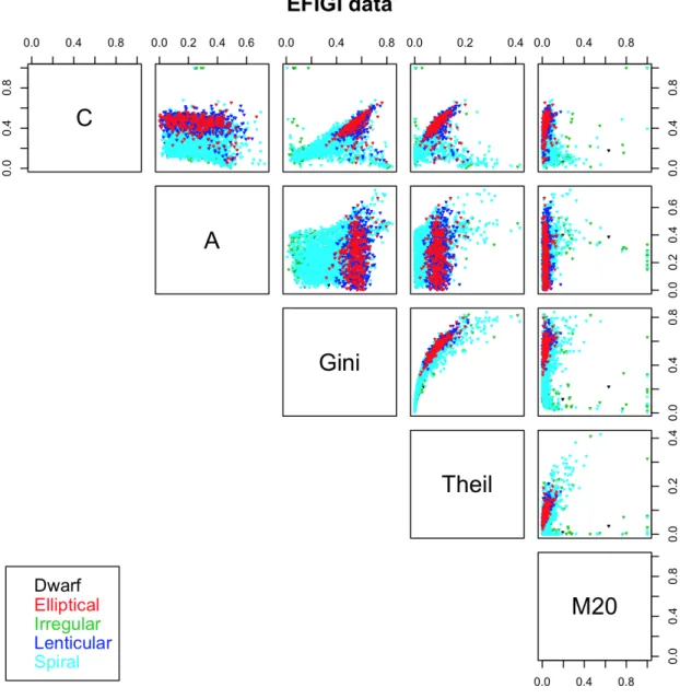 Figure 21: Relations between the five nonparametric values using the 4352 galaxies from the EFIGI data.