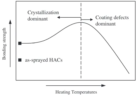 Fig. 7The correlation of the crystallization and the microstructuralintegrity on the evolution of bonding strength with various heatingtemperatures.