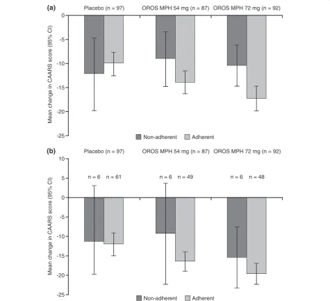 Figure 3 Mean (95% CI) change from baseline to endpoint in CAARS:O-SV score. Subjects defined as adherent (> 95% overall adherence)or non-adherent in the (a) main analysis set; and (b) completer population.