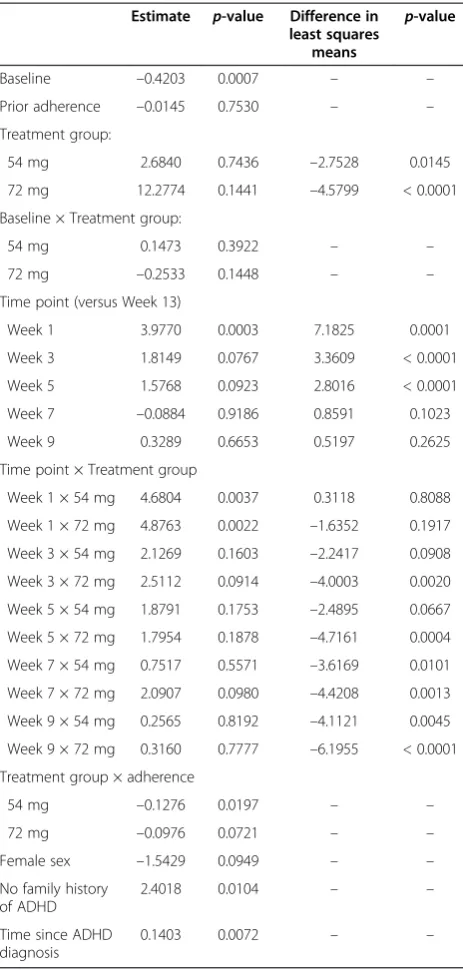 Table 5 Regression analysis of variables affecting changein CAARS:O-SV score (main analysis set)