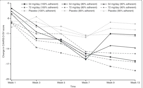 Figure 4 Estimated change in CAARS:O-SV score over time by treatment group for given levels of adherence.