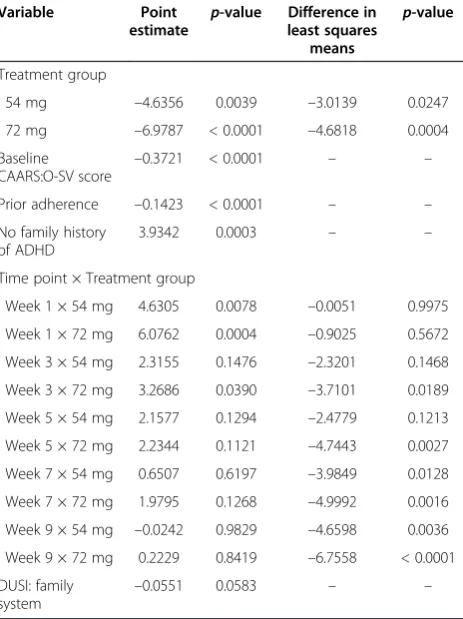 Table 6 Regression analysis of variables affecting changein CAARS:O-SV score (completer population)