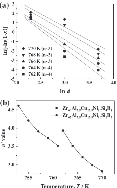 Fig. 3(a) Plots of ln½� lnð1 � xÞ� against ln � for Zr60Al7:5Cu17:5Ni10-Si4B1 and (b) the relationship of n0 and temperature in the Zr60Al7:5-Cu17:5Ni10Si4B1 and Zr62Al7:5Cu17:5Ni10Si1B2 amorphous alloys.