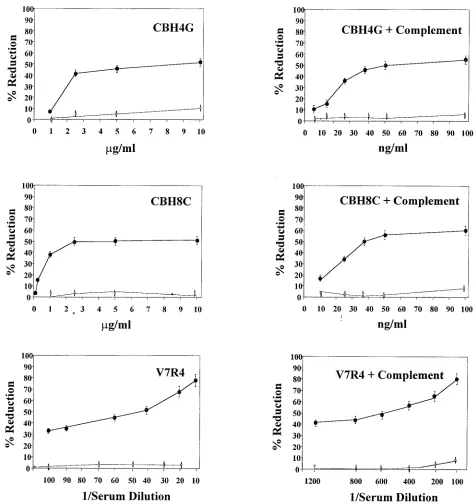 FIG. 1. Neutralization of pseudotype virus generated from HCV E1 or E2 glycoprotein by human MAbs (CBH4G and CBH8C) and antiserumto an HVR1 mimotope (V7R4) in the absence or presence of guinea pig complement