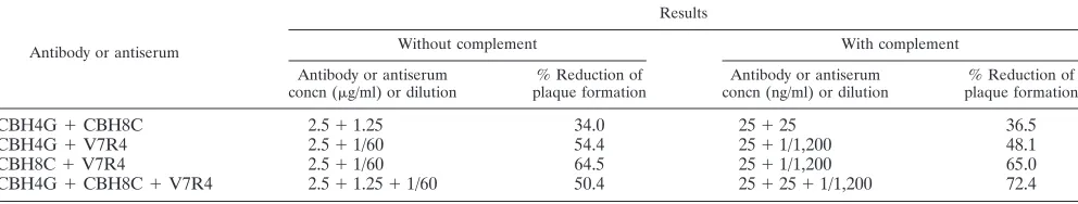 TABLE 3. Role of C4 complement component inE2 pseudotype virus neutralization