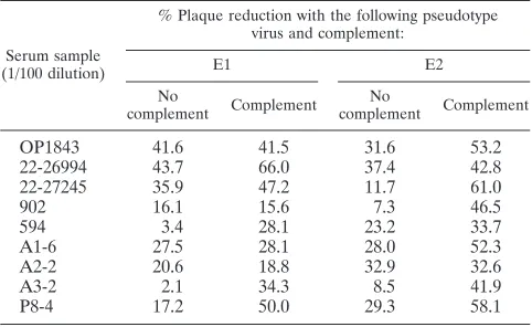 TABLE 4. Neutralization of pseudotype viruses by HCV-infectedhuman sera