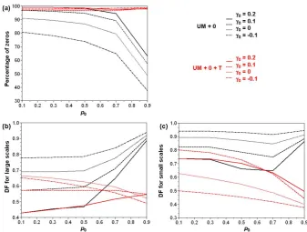 Fig. 6. Analysis of the sensitivity to γ0 and p0: percentage of zero (a) , DF for large scales (b) and DF for small scales (c).