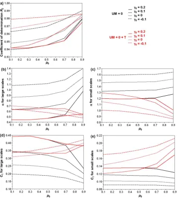 Fig. 8. Analysis of the sensitivity to γ0 and p0: Bare H and Dressed H.