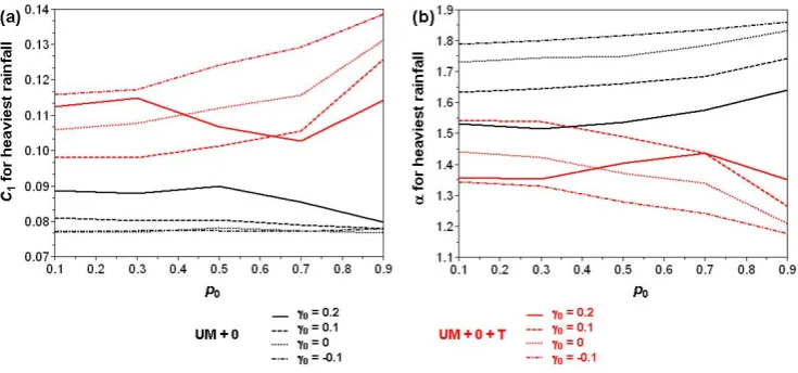 Fig. 9. Analysis of the sensitivity to γ0 and p0: C1 (a) and α (b) for the heaviest rainfall.