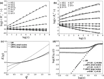Fig. 3. (a) Scaling of Wλ, (Eq. 3 in log-log plot) (b) scaling of Rλ, (c) K(q) for Rλ, and (d) determination curve of C1 and α, for simulationparameters C1 = 0.1, α = 1.9, γ0 = 0.1 and p0 = 0.5.