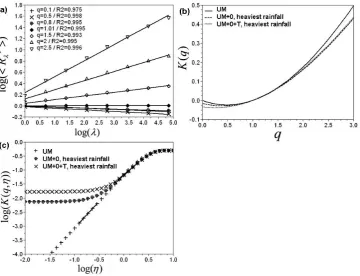 Fig. 4. Estimation of the non-conservation parameter Bare H (a) and Dressed H through the spectral behaviour (b) for simulation parametersC1 = 0.1, α = 1.9, γ0 = 0.1 and p0 = 0.5.