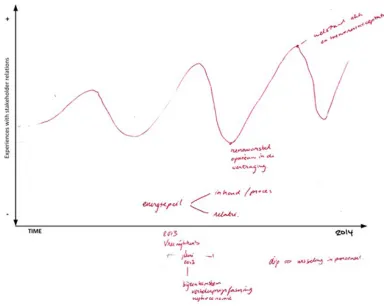 Figure 1: Graphic elicitation: Diagram 
