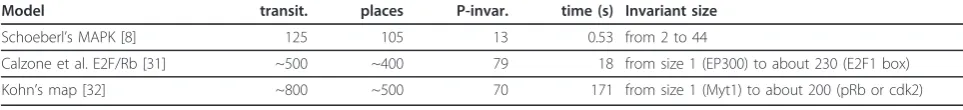 Table 1 P-invariants of the MAPK cascade model of [23]