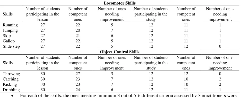 Table 1. Fundamental movement skills assessment form results 