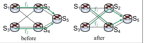 Fig. 1: Flow Swapping—Flows need to convert from the“before” conﬁguration to the “after”.