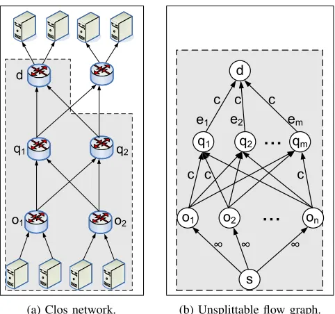 Fig. 2: Modeling a Clos topology as an unsplittable ﬂow graph.