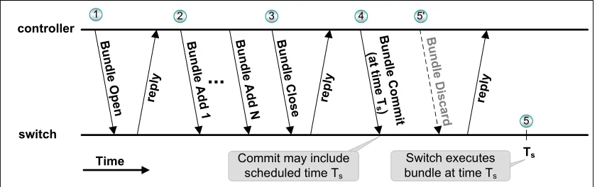 Fig. 5: A Scheduled Bundle: the Bundle Commit message may include Ts, the scheduled time of execution