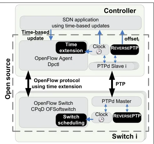 Fig. 6: TIME4 prototype design: the black blocks are thecomponents implemented in the context of this work.