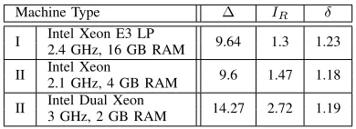 TABLE II: Measured attributes in milliseconds.