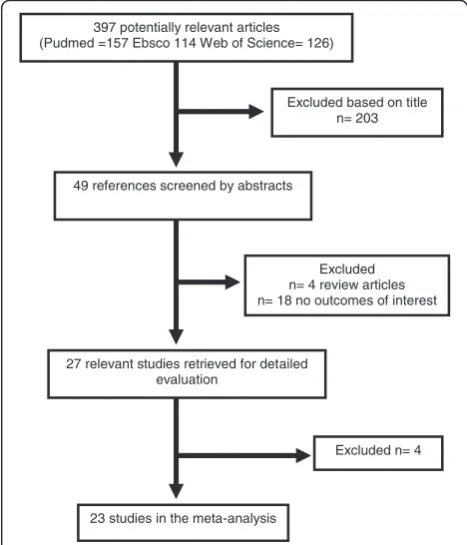 Figure 1 Flow-chart showing the different phases of themeta-analysis.