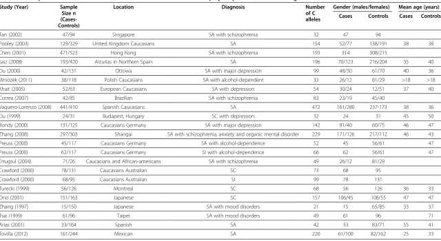 Table 1 Descriptive characteristics from 23 studies on the role of theT102C polymorphism of the 5HTR2A gene in suicidal behavior