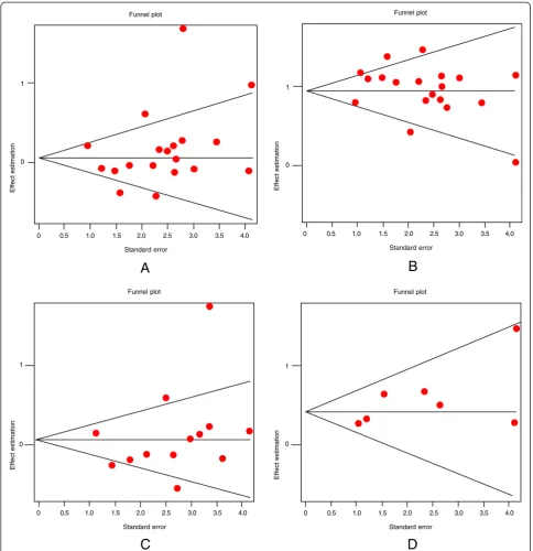 Figure 3 Egger's funnel plot indicating publication bias for studies with suicidal behavior