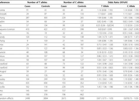 Table 3 Results of Caucasian and Asian populations withsuicidal behavior