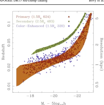 Figure 4. Principal selection cuts for the main MaNGA samples, where h=H 0 /100 km s −1 