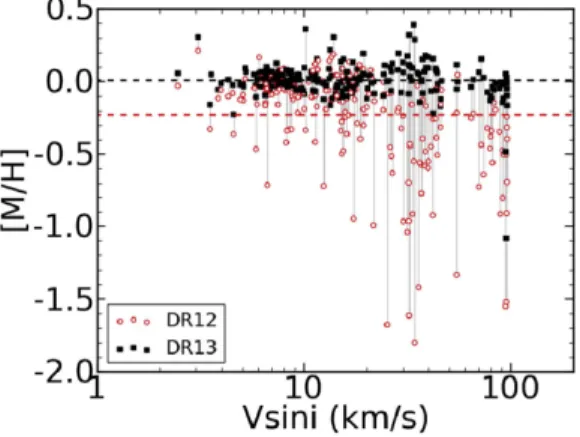 Figure 10 shows the current parameter space in T eff , log g, and [M/H] covered by Data Release 13 stars