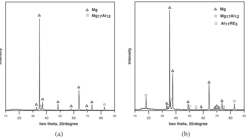 Fig. 2XRD proﬁles of (a) Mg-8Al and (b) Mg-8Al-2RE alloys.