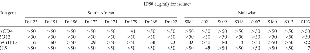 TABLE 1. Neutralization sensitivity of HIV-1 clade C isolates as measured with sCD4 and human monoclonal antibodies