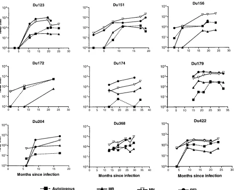 FIG. 1. Neutralizing antibody response over time in infected individuals in South Africa