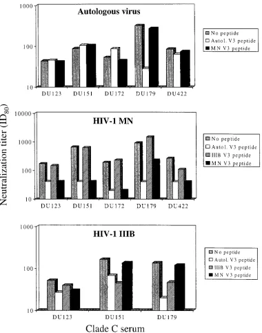 Fig. 1 were evaluated for neutralizing activity in the presence and absence of gp120 V3 peptides (50FIG