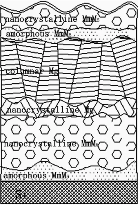 Fig. 7.A schematic illustration showing the microstructure of themulti-layer thin ﬁlm.