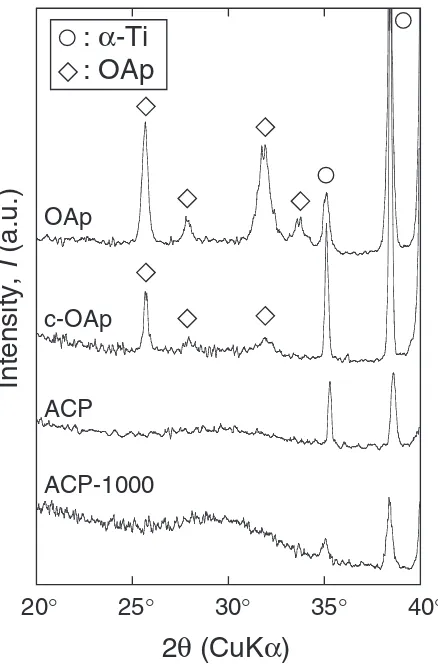 Fig. 1XRD patterns of calcium phosphate ﬁlms on titanium plate for theadherence test.