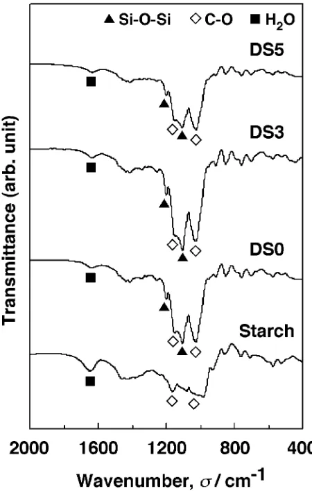 Table 1Compositions of the GPS-starch-CaCl2 hybrids.
